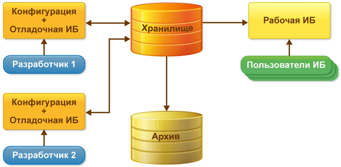 Структура хранилища конфигурации 1С
